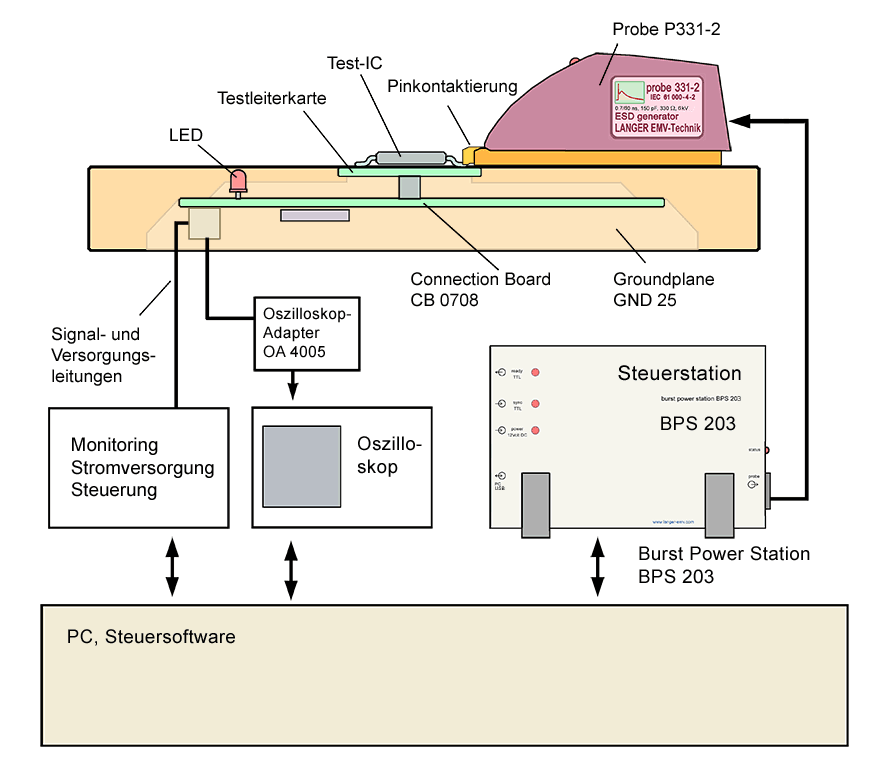 Schema Messplatz mit P331-2